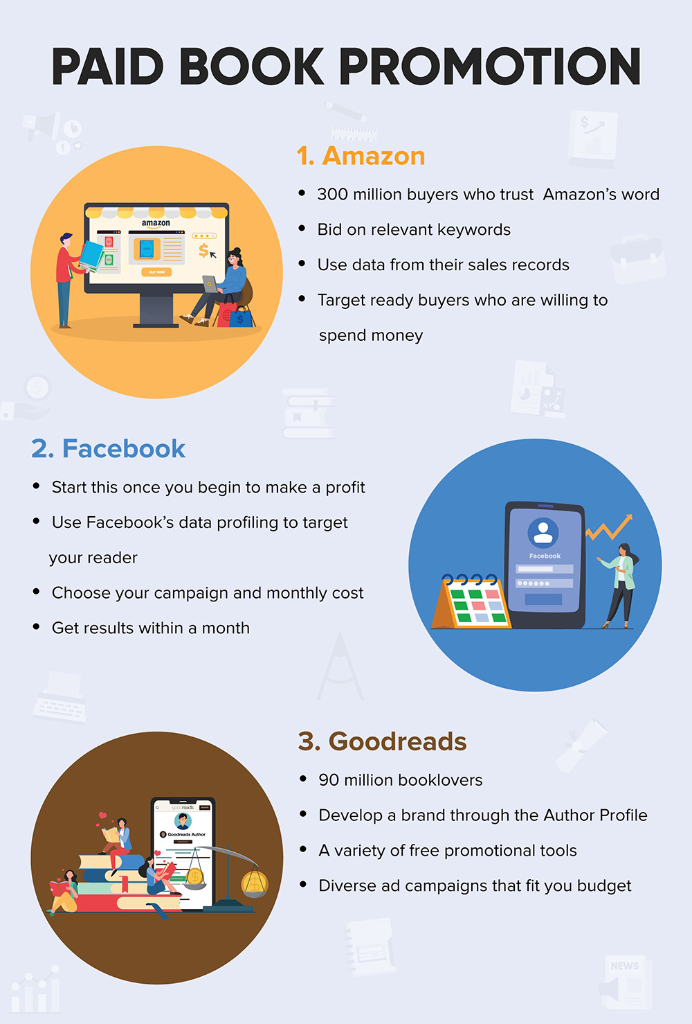Text reads: Paid Book Promotion 1. Amazon: a) 300 million buyers who trust Amazon's word b) Bid on relevant keywords c) Use data from their sales records d) Target ready byers who are willing to spend money 2. Facebook a) Start this one you begin to make a profit b) Use Facebook's data profiling to target your reader c) Choose your campaign and monthly cost d) Get results within a month 3. Goodreads: a) 90 million booklovers b) Develop a brand through the Author Profile c) A variety of free promotional tools d) Diverse ad campaigns that fit your budget