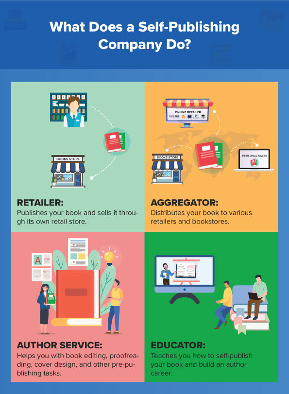 What Does a Self-Publishing Company Do? 1. Retailer: Publishes your book and sells it through its own retail store. 2. Aggregator: Distributes your book to various retailers and bookstores. 3. Author Service: Helps you with book editing, proofreading, cover design, and other pre-publishing tasks. 4. Educator: Teaches you how to self-publish your book and build an author career.