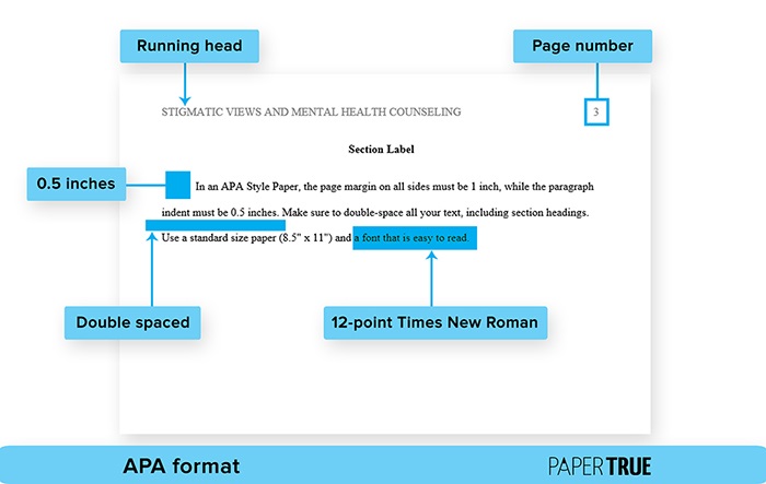A snippet from an APA Style paper with labels indicating different formatting guidelines. The page has a running head, a page number, an indent, double-spaced text, and is in a simple font.
