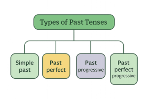 Four types of past tense.