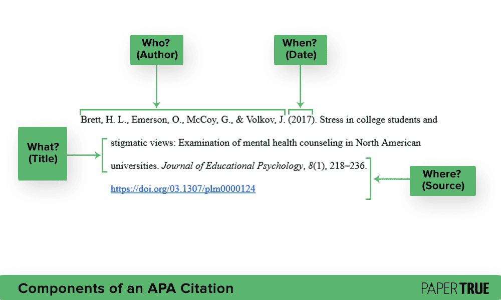 n example of an APA citation: Four components of an APA Style citation on a reference page: Author's name, year of publication, title of the work, and source.