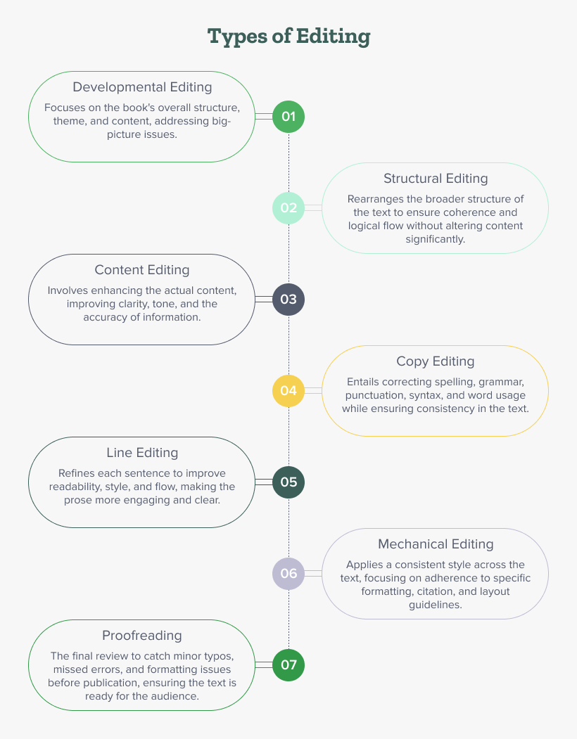 An infographic detailing seven types of editing, including developmental, structural, content, copy, line, mechanical, and proofreading.