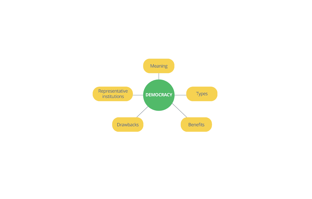 Step two of mind maps with the first layer of related ideas.