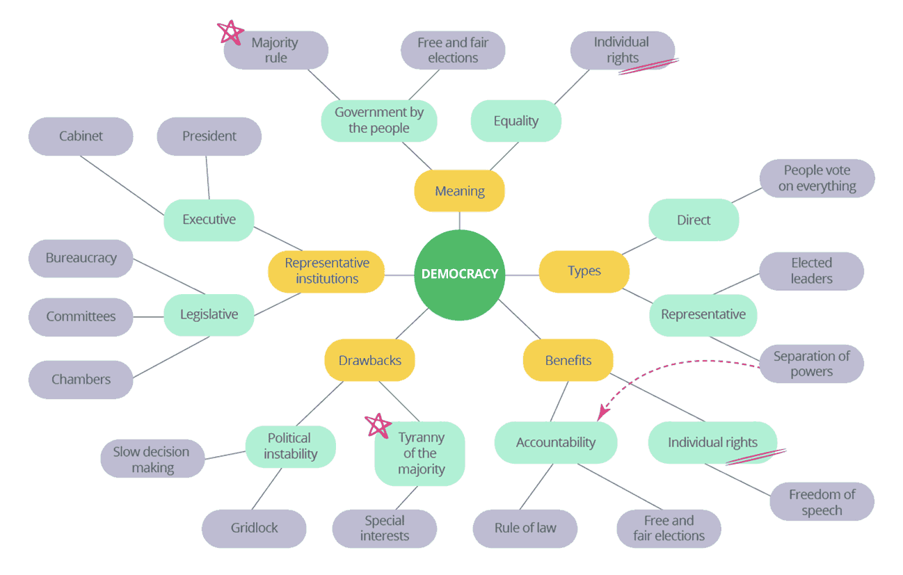 Step five of mind mapping with symbols and images showing connections between different topics.