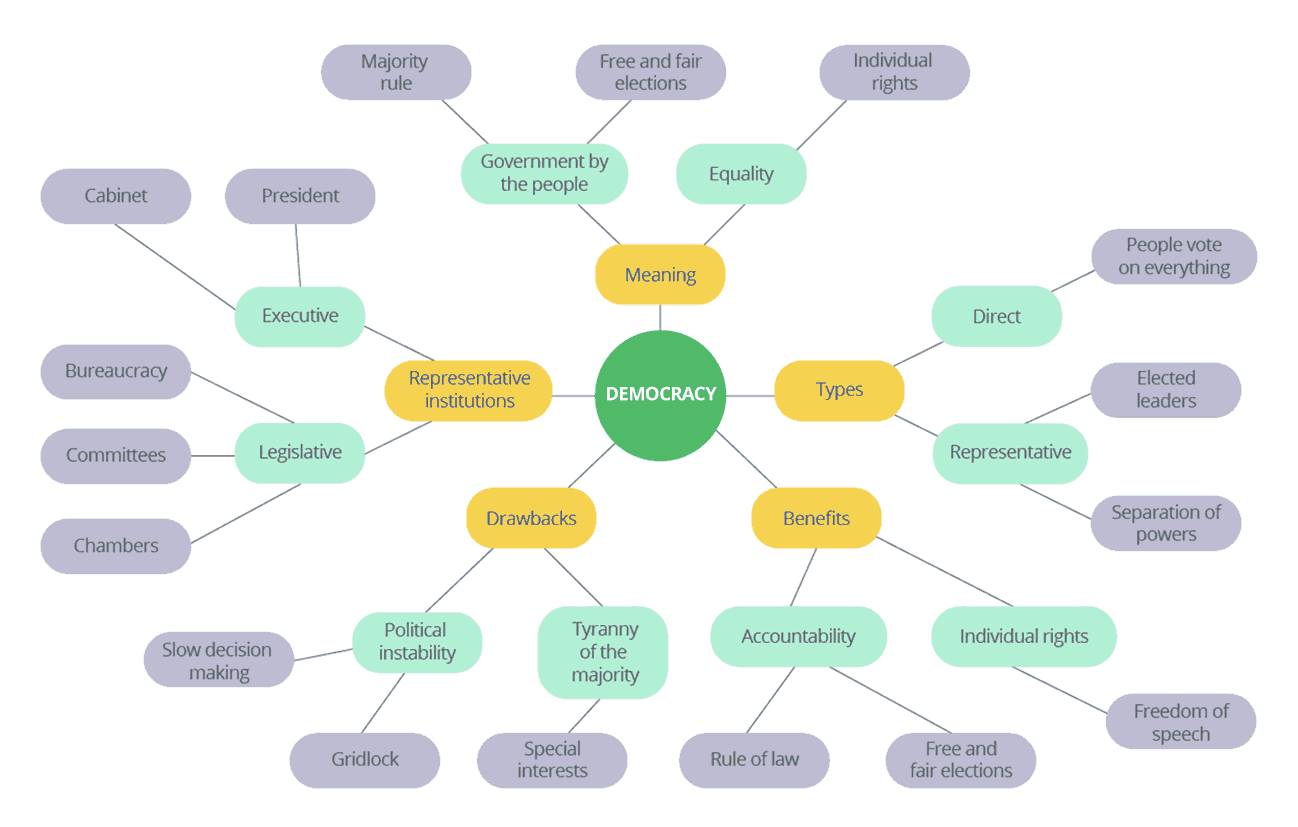 Step four of creating a mind map with all topics, subtopics, and ideas laid out on the page.