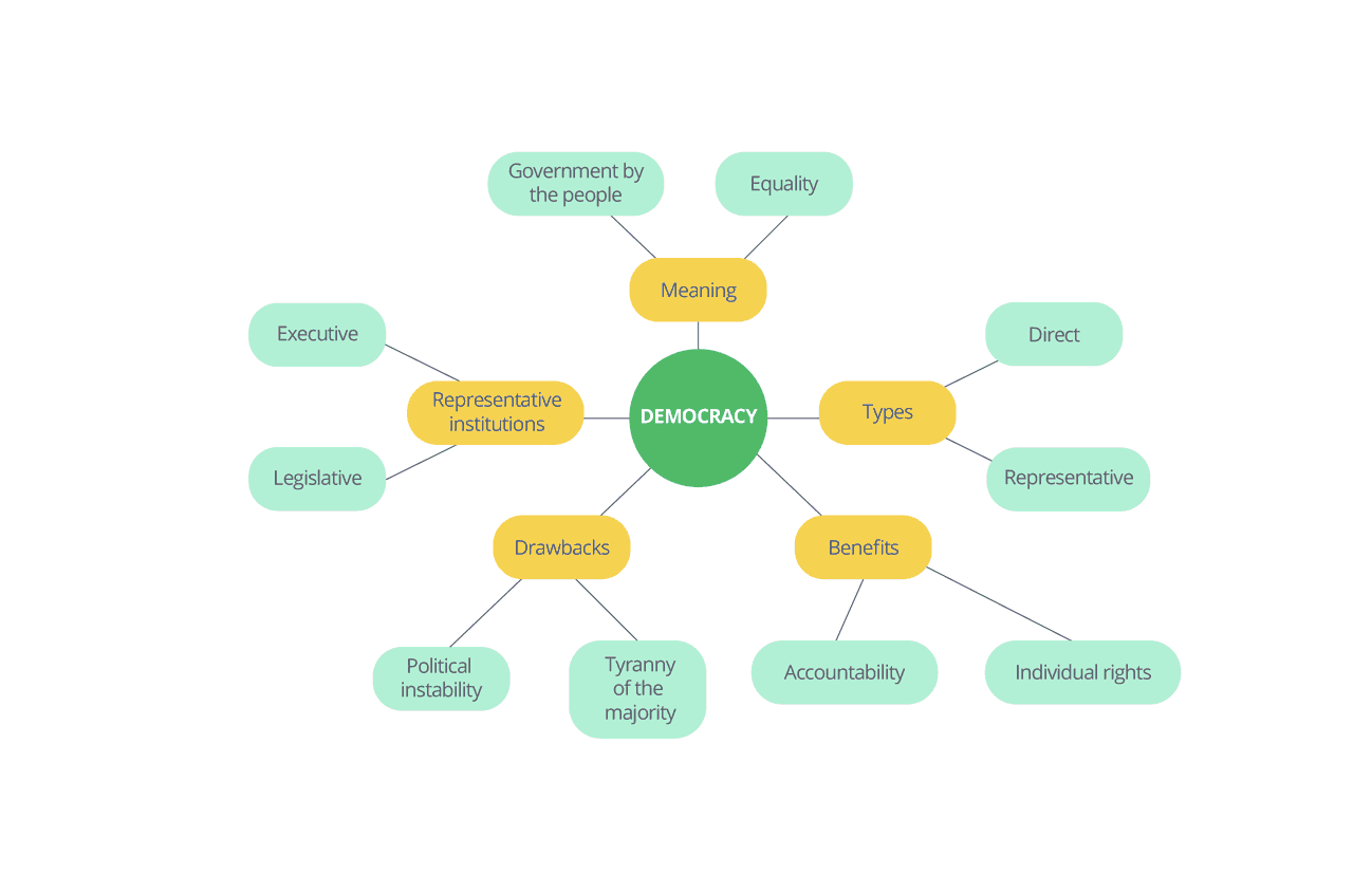 Step three of making a mind map with the next later of ideas and information.