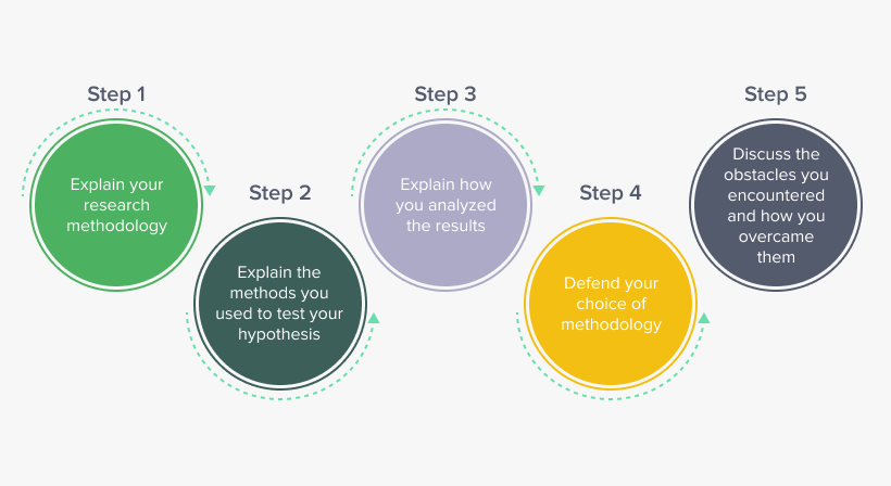 Steps on how to write a research methodology.