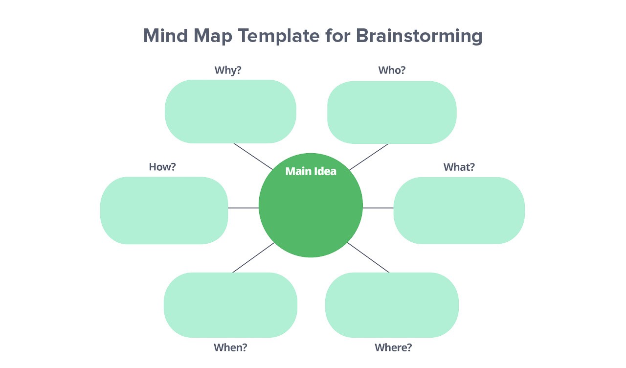 A mind map template to brainstorm a topic for making a presentation or forming a strategy.