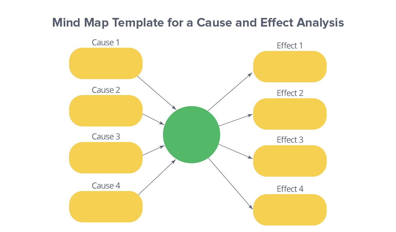 Mind mapping template to establish a cause and effect relationship between various factors involved.