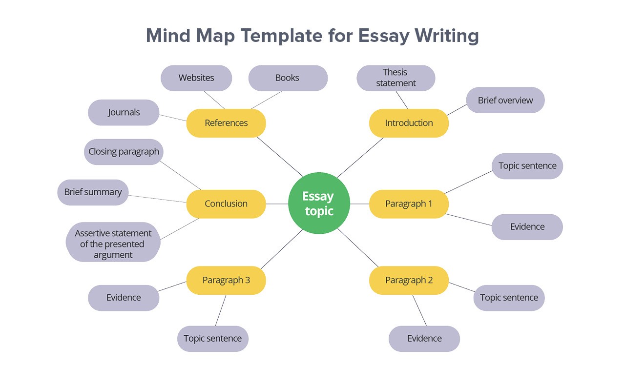 Mind mapping template that shows the various topics and subtopics you need to outline while writing an essay.