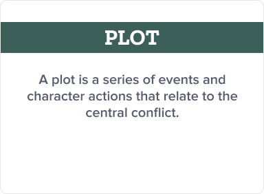 This image explains one of the key elements of a short story, the plot.