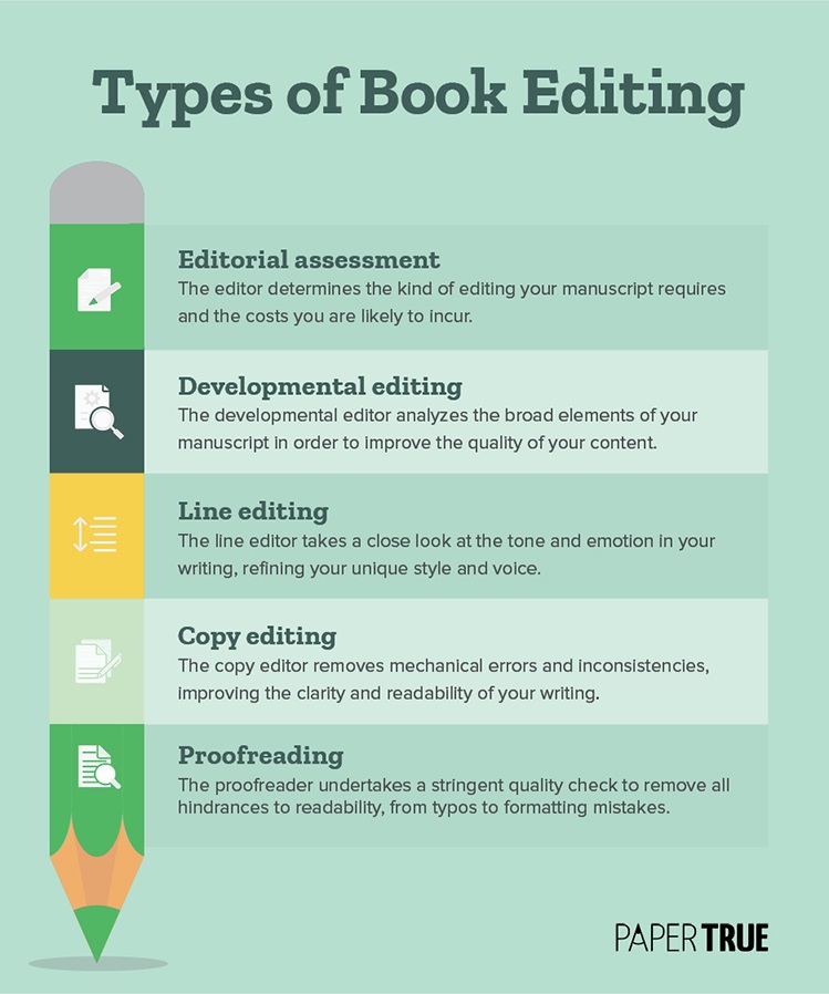 A rundown of the types of book editing: 1. Editorial assessment 2. Developmental editing 3. Line editing 4. Copy editing 5. Proofreading