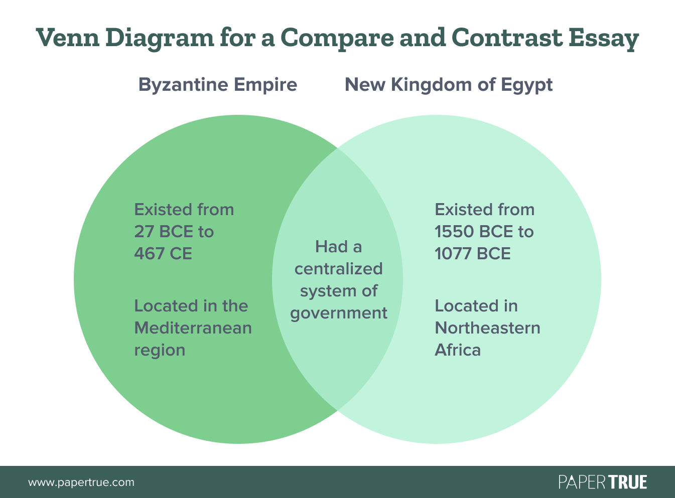 Venn diagram for a compare and contrast essay