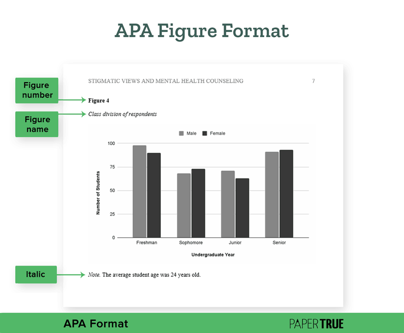 A figure under APA formatting shows simple use of color and neat labels.