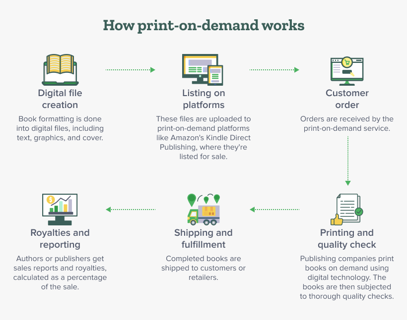 How print-on-demand books are delivered using the print-on-demand publishing process.