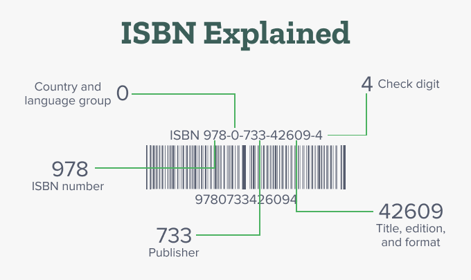 An infographic titled ISBN showing a sample of ISBN number.