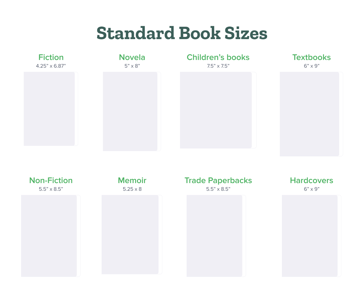 The image shows the standard book sizes for important genres. 