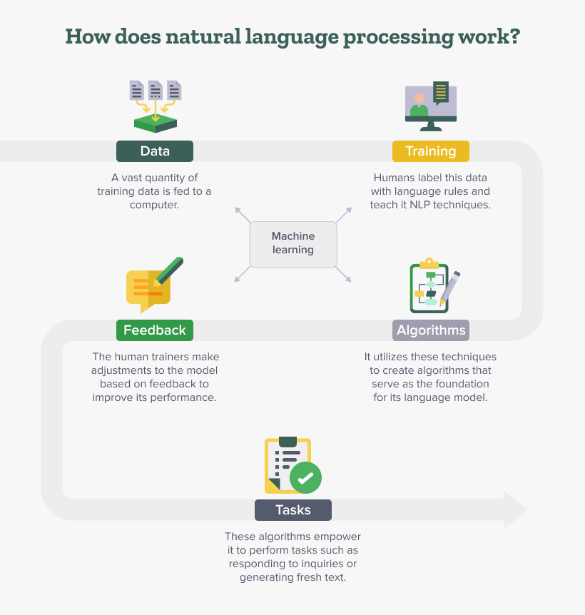 Steps of how natural language processing works.
