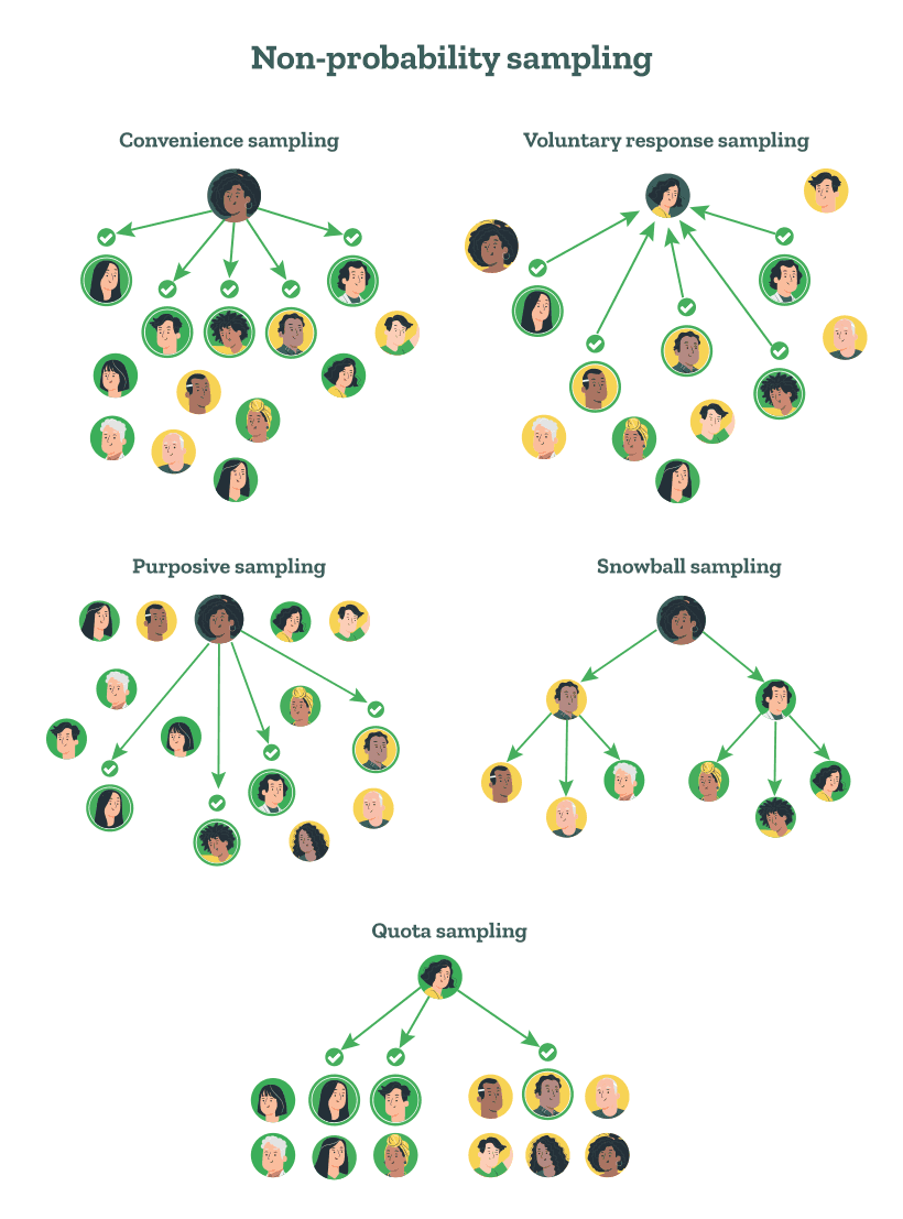 Types of non-probability sampling methods. 