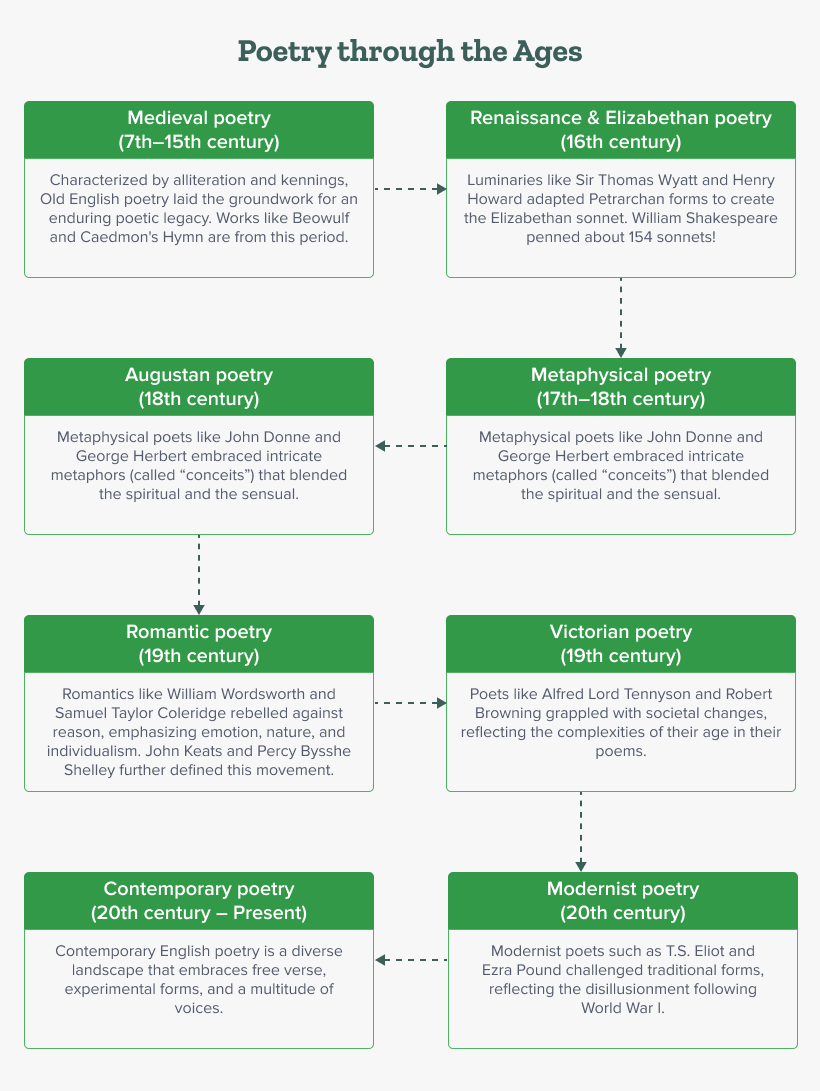 The image explains the history of poetry through the ages. 