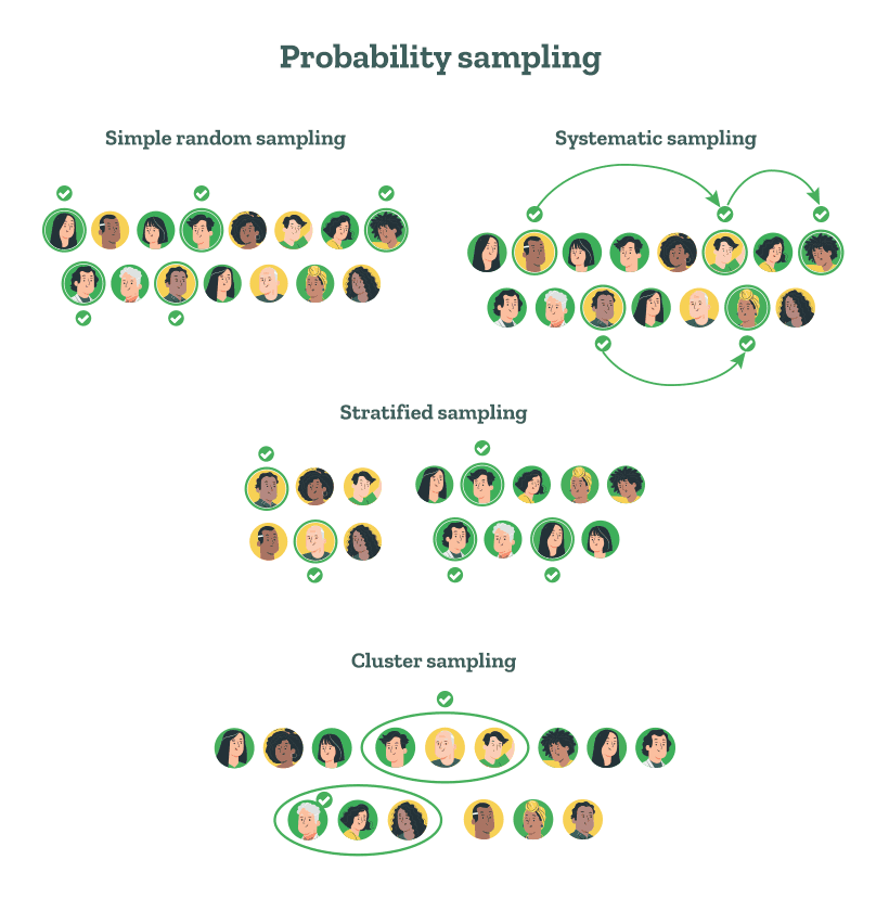 Types of probability sampling methods.