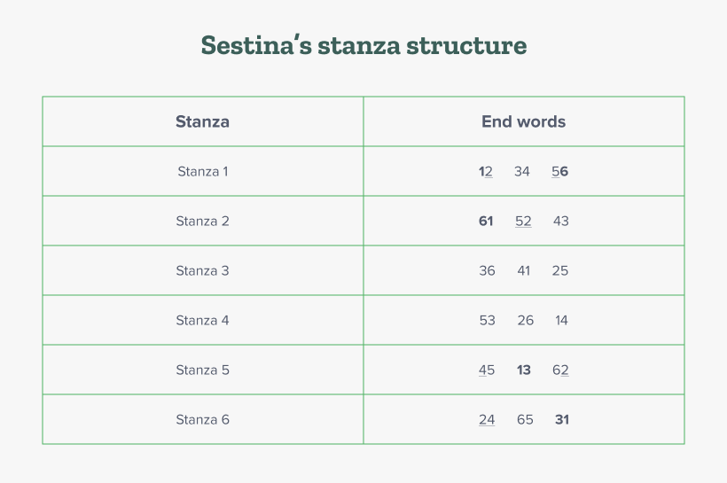 Sestina's stanza structure