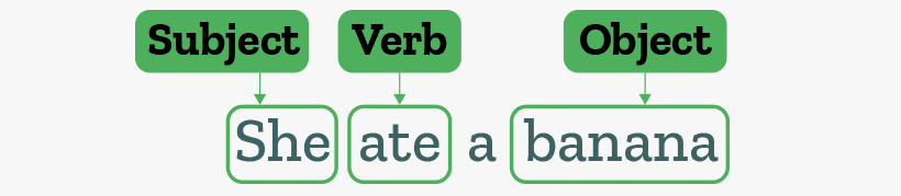 The image displays a sentence structure where after the subject, the verb, and the sentence's object are mentioned.