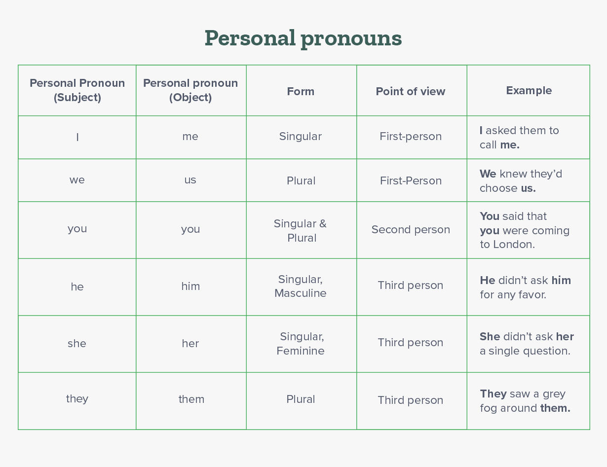 This table displays the types of personal pronouns. 