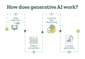 The image shows how generative AI works and explains the steps and impact of generative AI. 