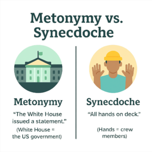 Example of Metonymy vs. Synecdoche