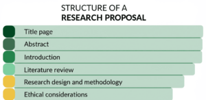Structure of a research proposal