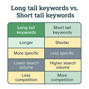 Long-tail keywords vs. Short-tail keywords
