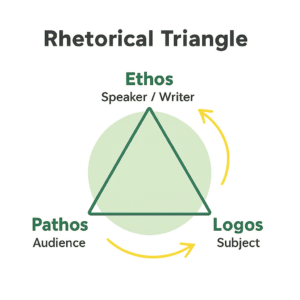 Rhetorical Triangle