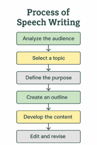 Process of speech writing