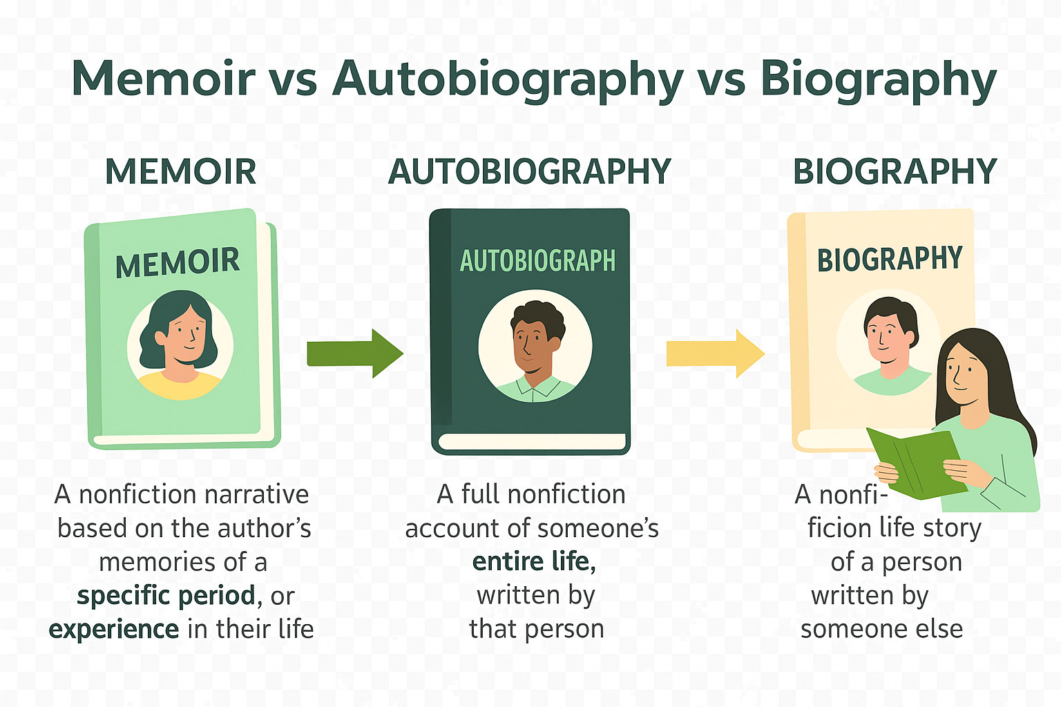 Memoir vs autobiography vs biography