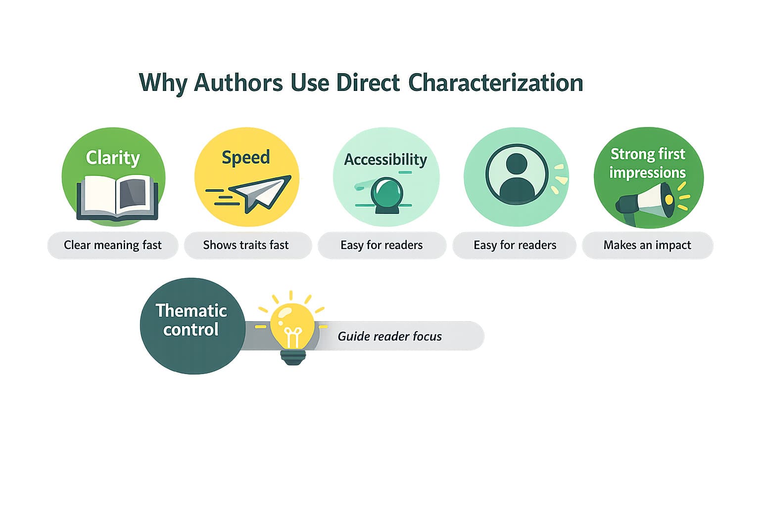 Why authors use direct characterization